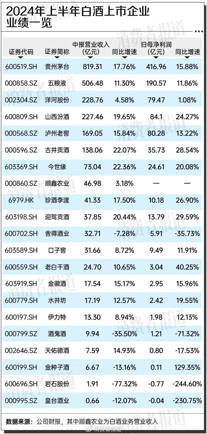 复盘上半年白酒市场：厂商忙去库存，“性价比”产品更受欢迎