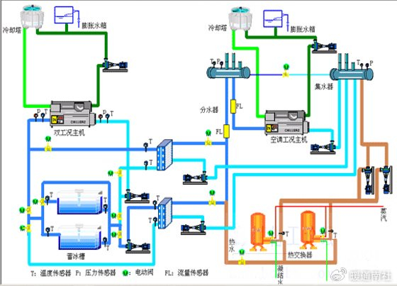 空调蓄冷系统示意图:全天所需冷量部分由蓄存冷量供给制冷机容量小
