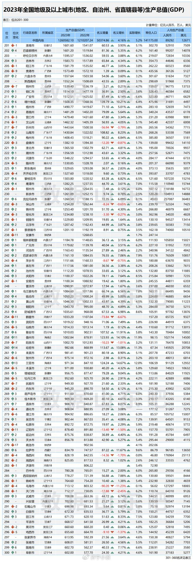 2023年度济宁各区县市gdp排名出炉|济宁市|生产总值|gdp排名_新浪新闻