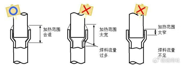 空調銅管施工工藝|釺焊|銅管|氮氣_新浪新聞