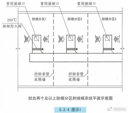 防烟分区与防排烟系统|机械|垂壁|风机_新浪新闻