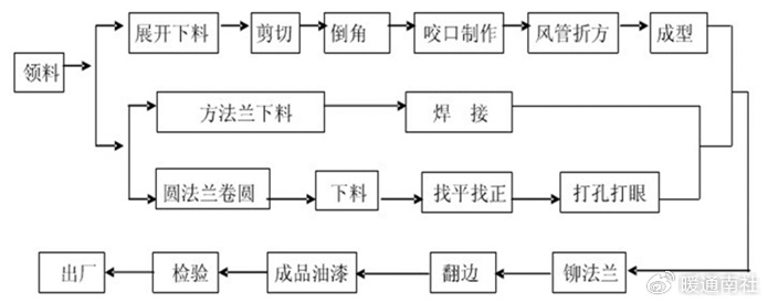 风管基本工艺流程:非金属材料有硬聚氯乙烯板(硬塑板),有机玻璃钢