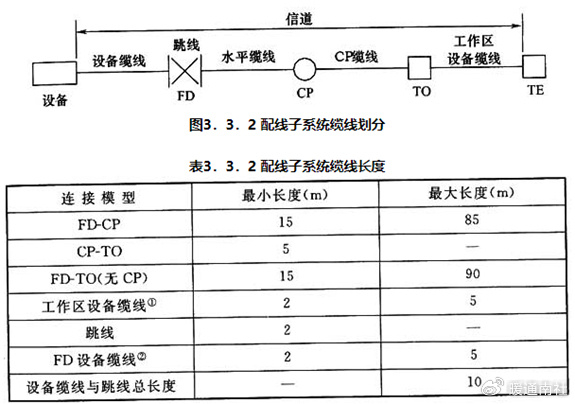 综合布线系统信道应由最长90m水平缆线,最长10m的跳线和设备缆线及最