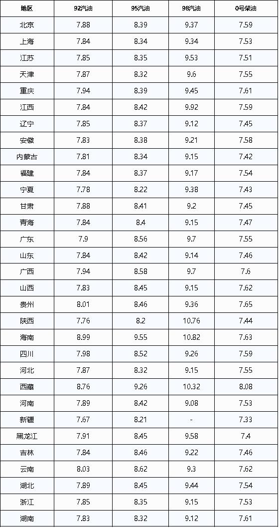 油价调整最新消息（92、95号汽油下调160元/吨）-图2