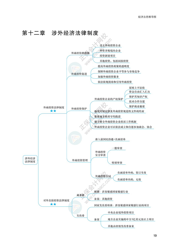 2024注会《经济法》思维导图