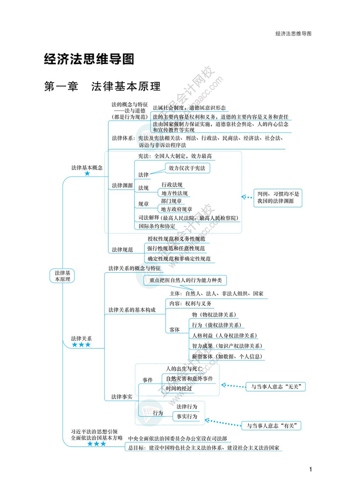 2024注会《经济法》思维导图