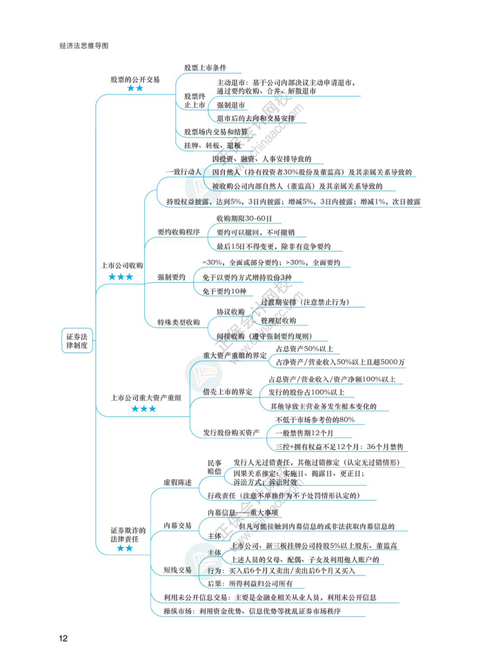2024注会《经济法》思维导图