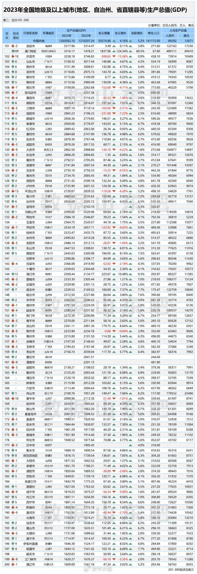 城市(地區,自治州,直轄縣等)生產總值(gdp)排名中,山東省16個地級市的