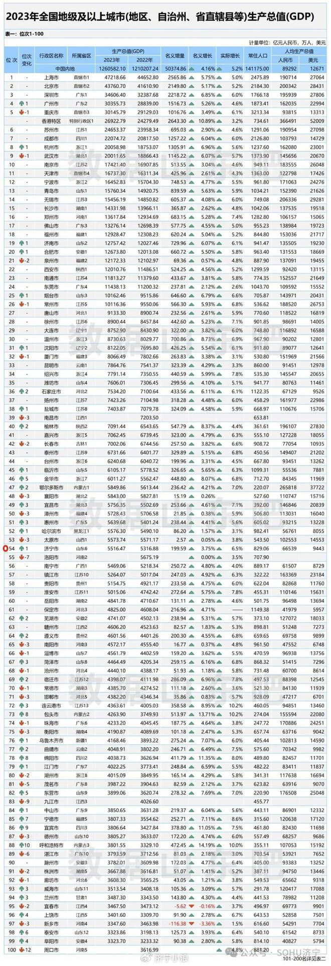 2023年度济宁各区县市gdp排名出炉|济宁市|生产总值|gdp排名_新浪新闻