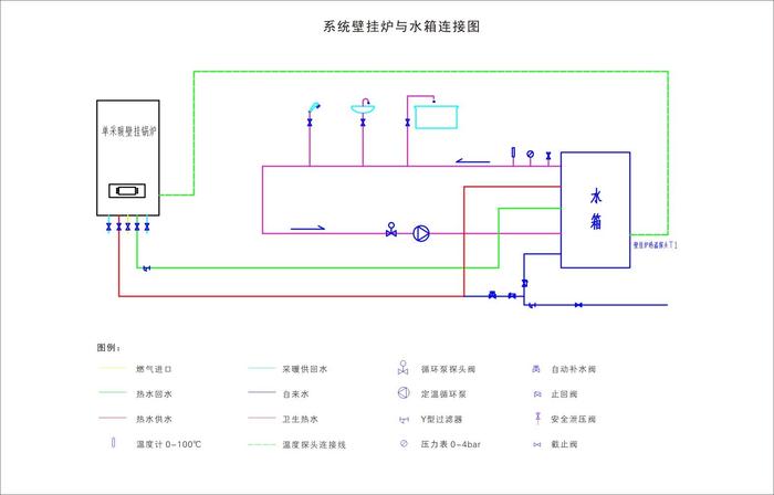 標準壁掛爐與系統壁掛爐之比較