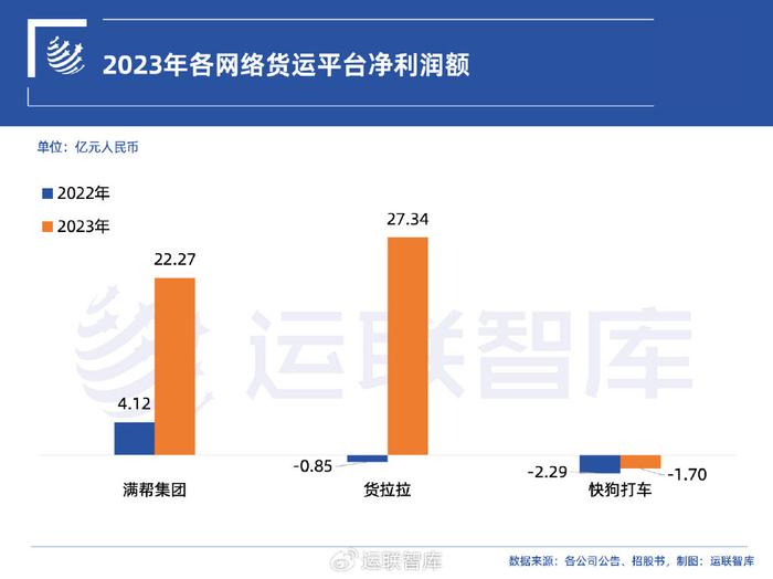 开票、运费差价之外，网络货运平台还能怎么赚钱？ 