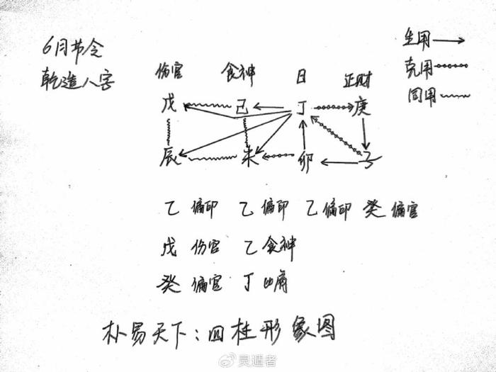 又若卦中有體克用之卦,及生體之卦,則有財,此卦氣即見財之日.