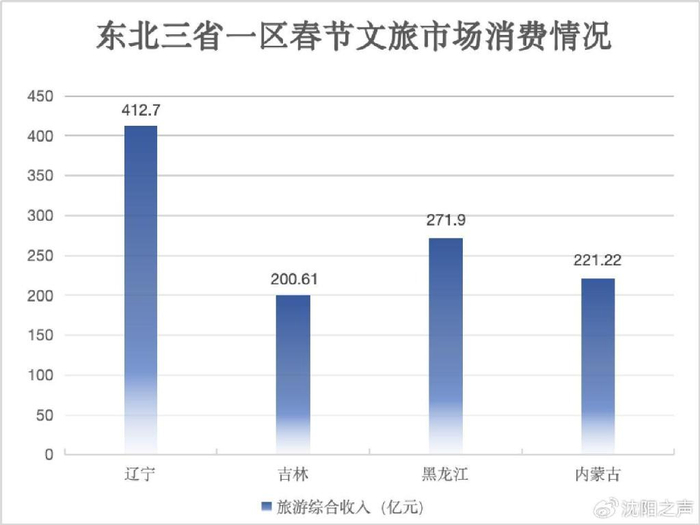 东北三省一区亮出春节文旅成绩单辽宁省接待人次旅游收入均居榜首