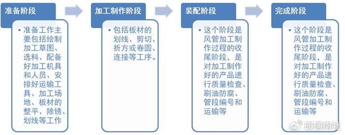 金屬風管詳細加工的工藝流程圖:風管加工的基本操作技術:(1)放樣下料