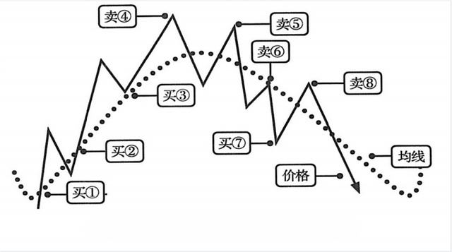 「百利好财经干货」均线应用经典——葛兰碧八大法则