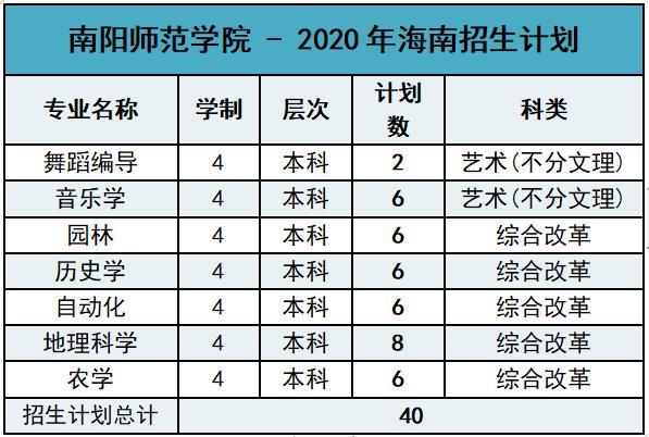 南阳师范学院2020年外省招生计划及报考指南