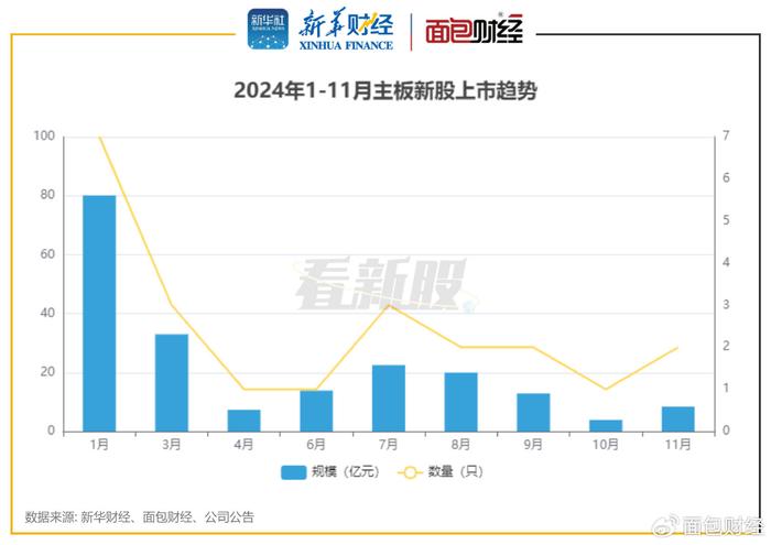 【看新股】沪深主板IPO透视：前11月合计募资202亿元