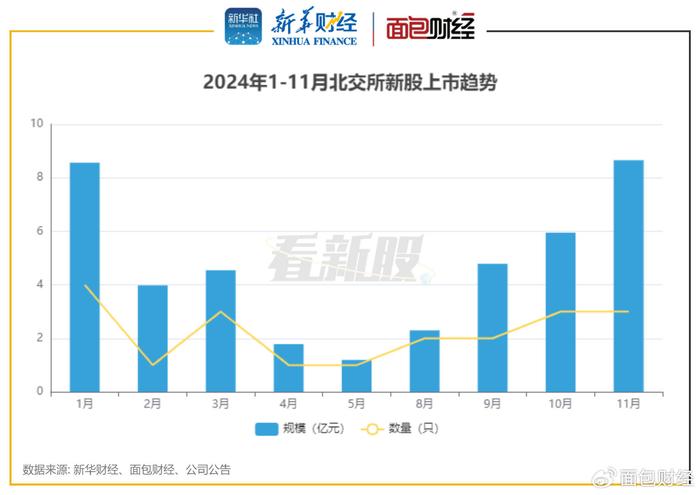 【看新股】北交所IPO透视：前11月合计募资41.75亿元