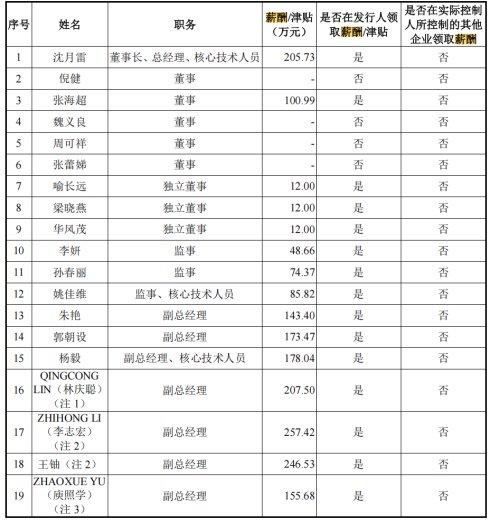 一点资讯号：香港2023年免费公开资料大全-百奥赛图IPO：连年巨亏 10位高管薪酬合超2145万 还要2.5亿募资补流  第4张