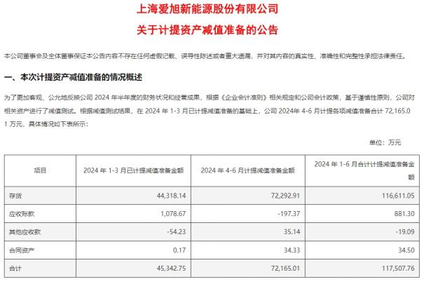 爱旭股份业绩“滑铁卢”：净利润巨亏17亿元，现金流“告急”