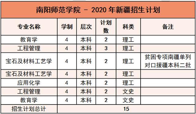 南阳师范学院2020年外省招生计划及报考指南