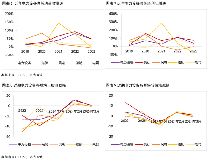 可转债 | 电力设备产业梳理:各板块转债当前性价比如