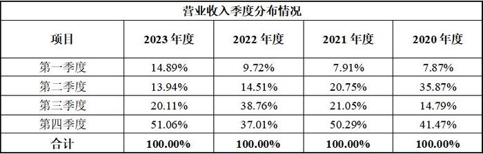 锐思环保北交所IPO：业绩质量不足，信披数据真实性和准确性均存疑