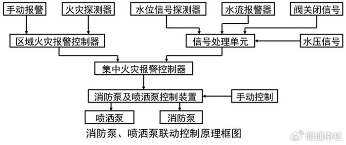 消防设施的联动控制