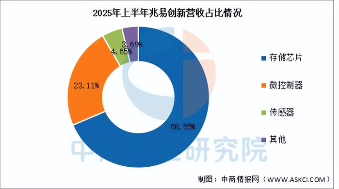 2026年中国存储芯片行业市场前景预测研究报告(简版)__财经头条__新浪财经