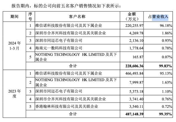 维信诺豪赌AMOLED：连年亏损下仍欲扩产，关联收购存疑点