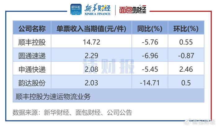 【读财报】快递公司11月经营数据：业务收入同比环比普增  第2张