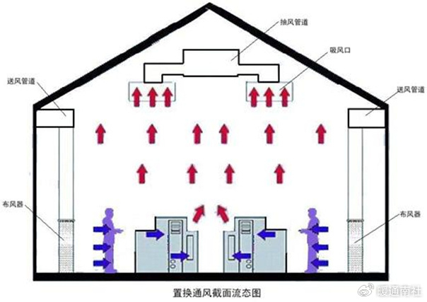 自然通风系统分类概念