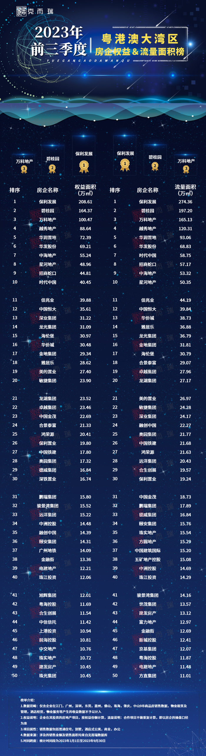 房产销售排行_2023年1-10月百强房企销售面积排...(2)