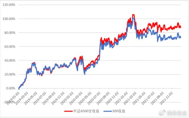 中证A500指数，调仓