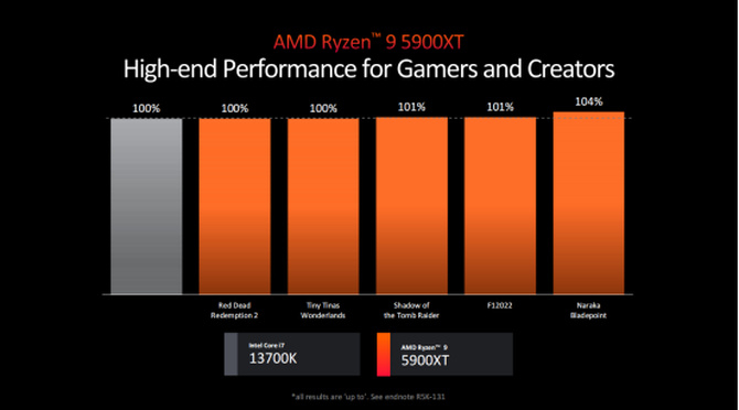 性能有多强?amd 全新锐龙 9000 系列桌面处理器来了