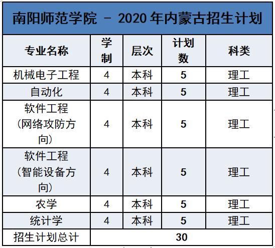 南阳师范学院2020年外省招生计划及报考指南