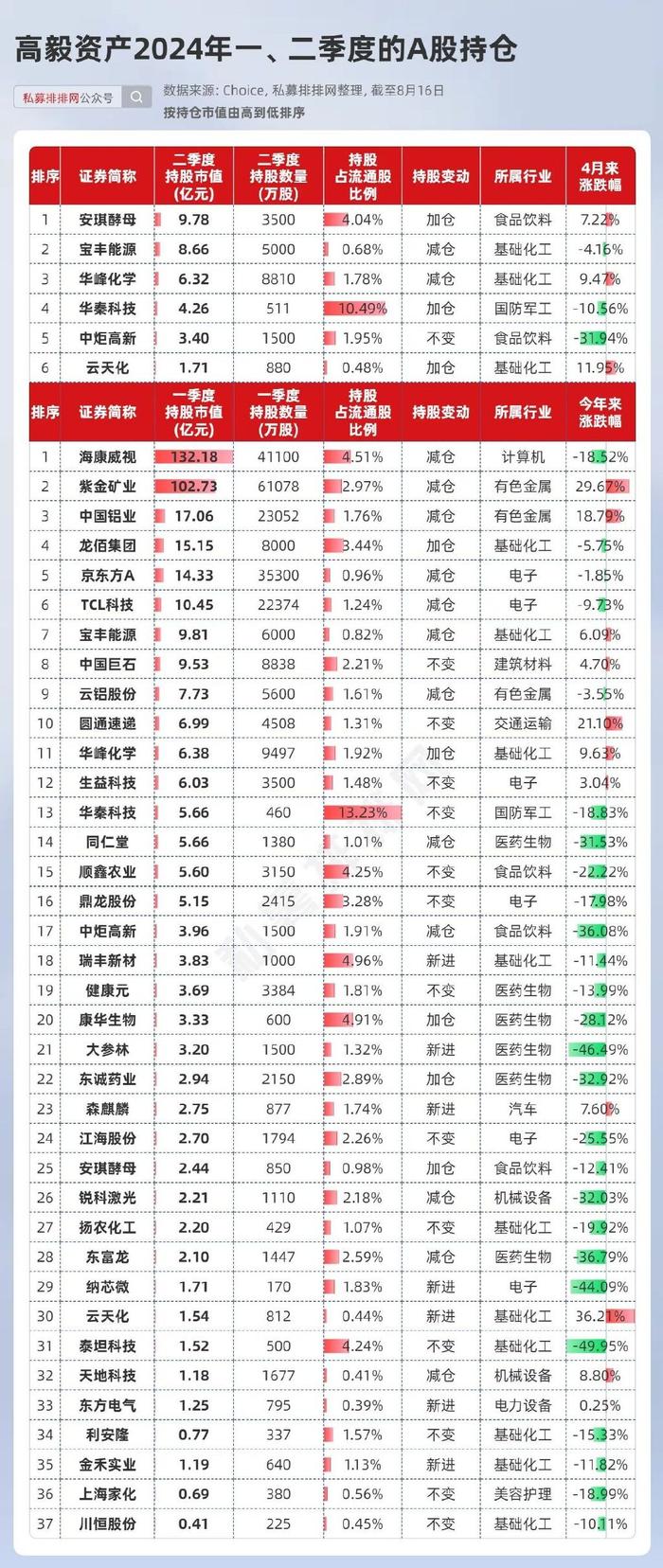 高毅晓峰三季度持仓图片