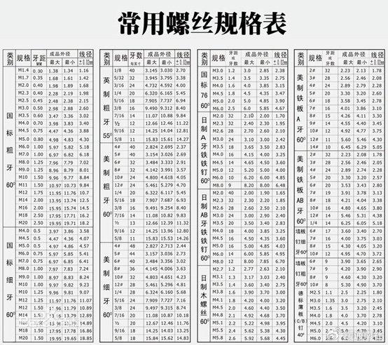 了解并识别各种螺丝型号