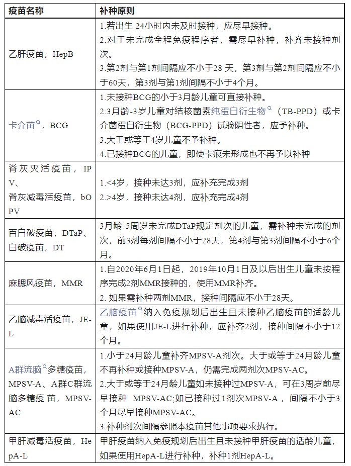 那么,家长如何自查孩子是否有疫苗需要补种呢?