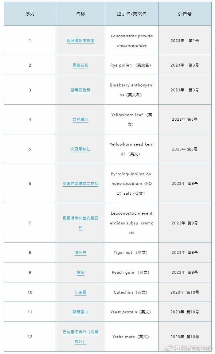 盤點| 2023年新原料的受理和審批進展,2024潛力獲批