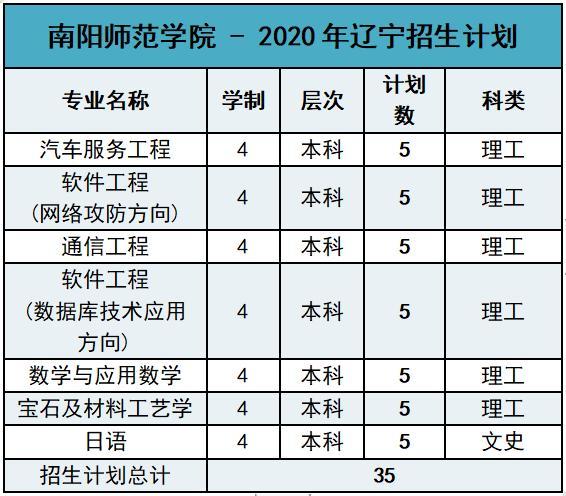 南阳师范学院2020年外省招生计划及报考指南