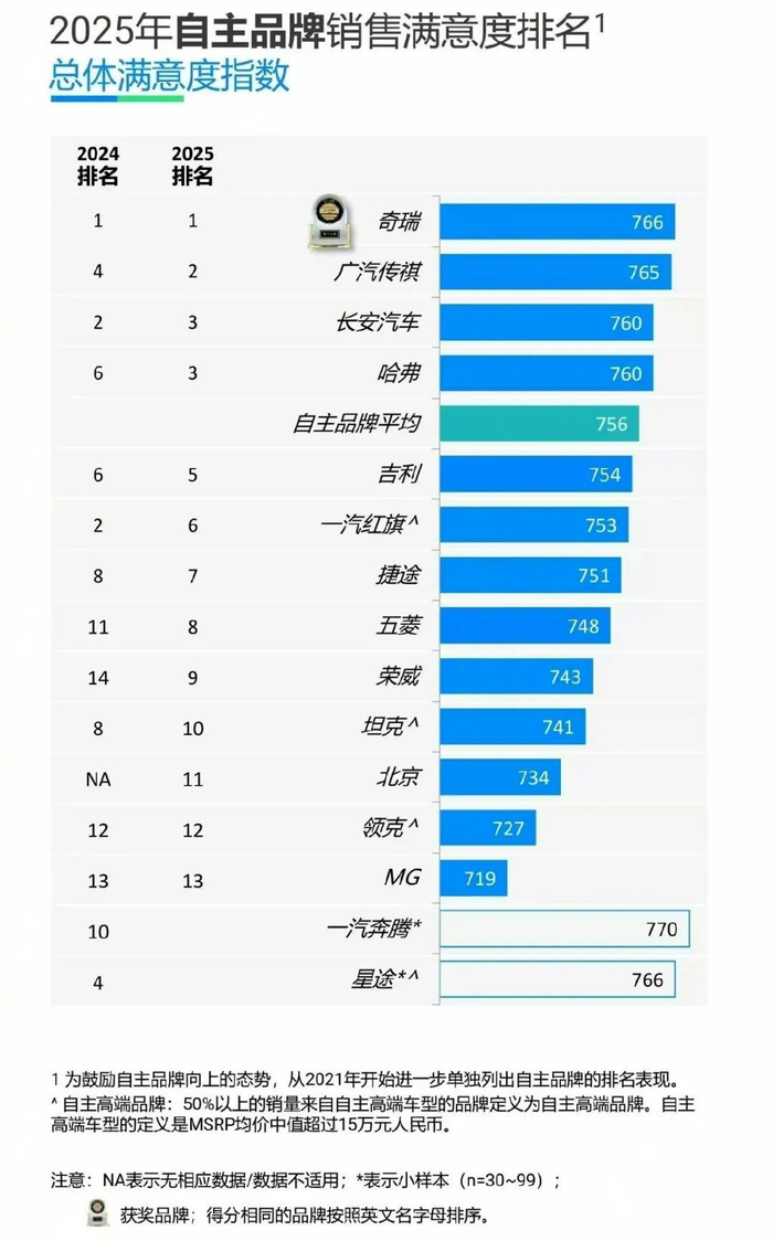 奇瑞，蝉联自主品牌第一！_财经头条