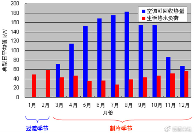 61 如按空调制冷负荷(相对较小)与项目实际情况,选用风冷冷水或热泵
