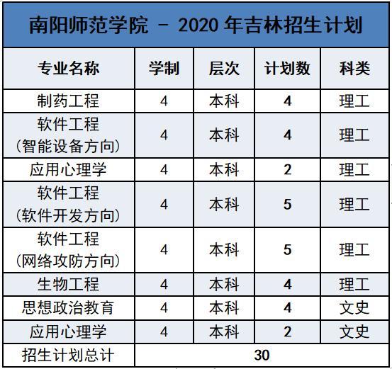 南阳师范学院2020年外省招生计划及报考指南