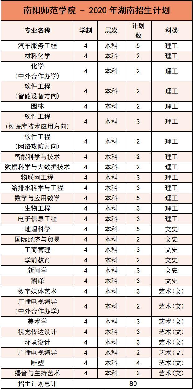 南阳师范学院2020年外省招生计划及报考指南