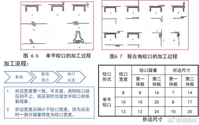 风管及支架阀件的加工制作与安装|法兰|风管|铆钉_新浪新闻