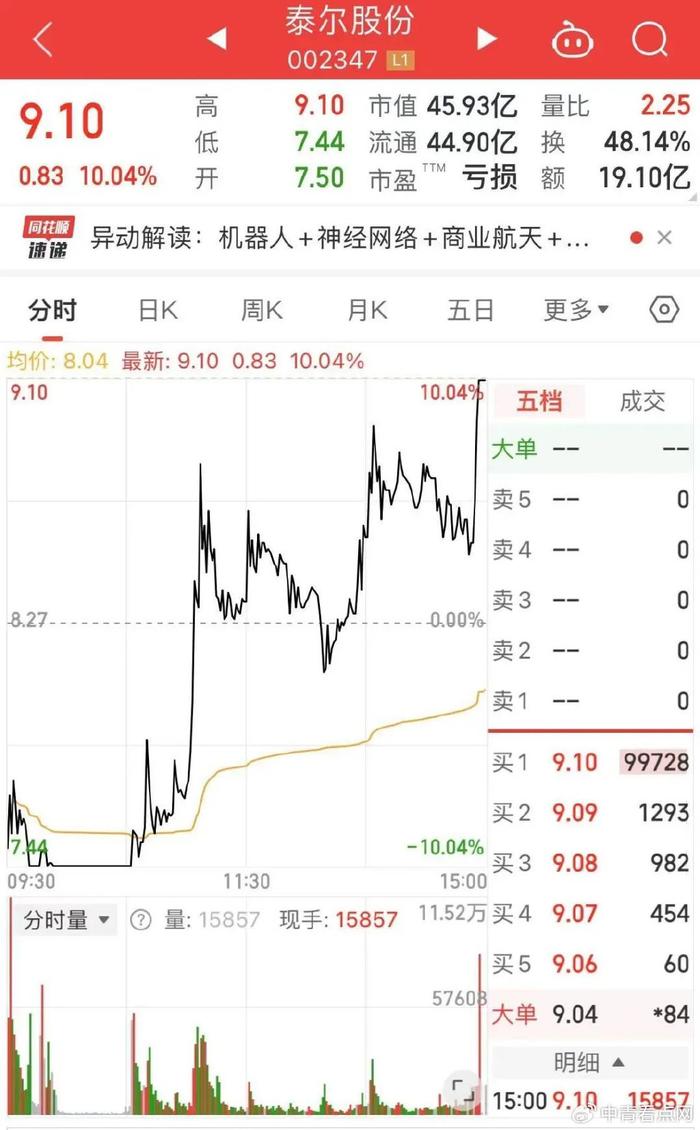 联丰策略全市场逾150股涨停或涨超10%，旅游股震荡走强