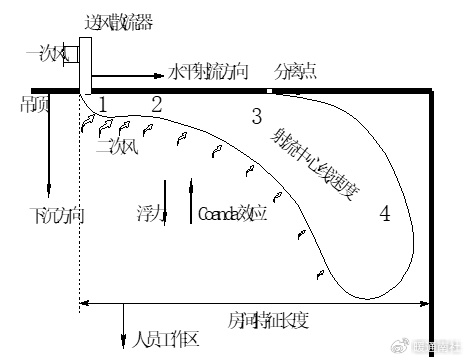 变风量空调系统气流分布与室内环境