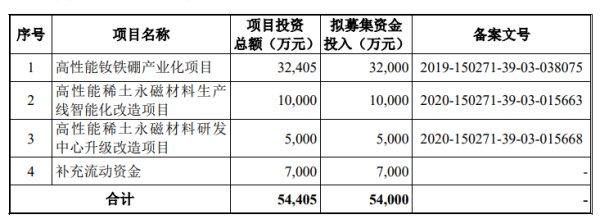 天和磁材IPO：业绩存下滑风险 实控人之一曾卷入行贿案辞去董事职务