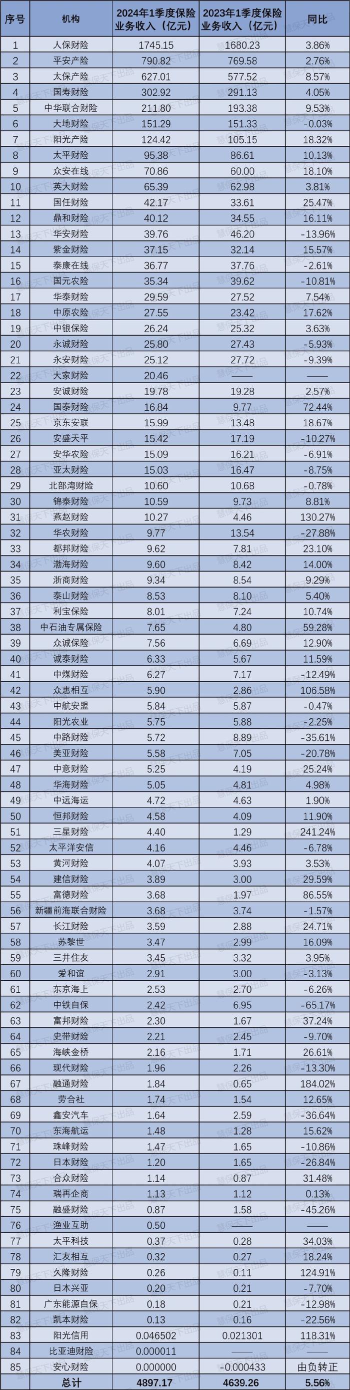 向上滑动查看车险方面,中汽协数据显示,2024年一季度,中国汽车产销量